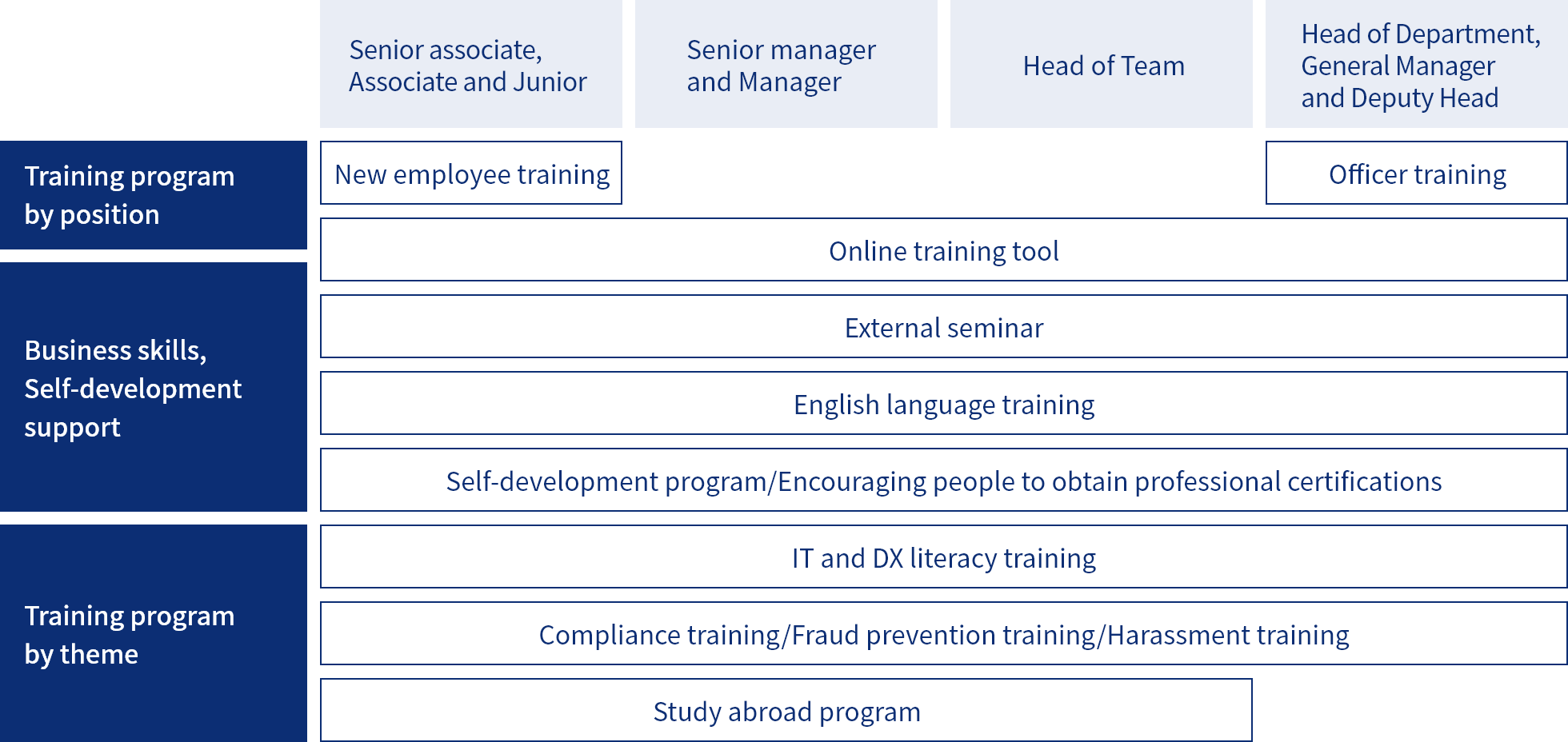 Examples of Human Resource Development rPograms by Position and Level
