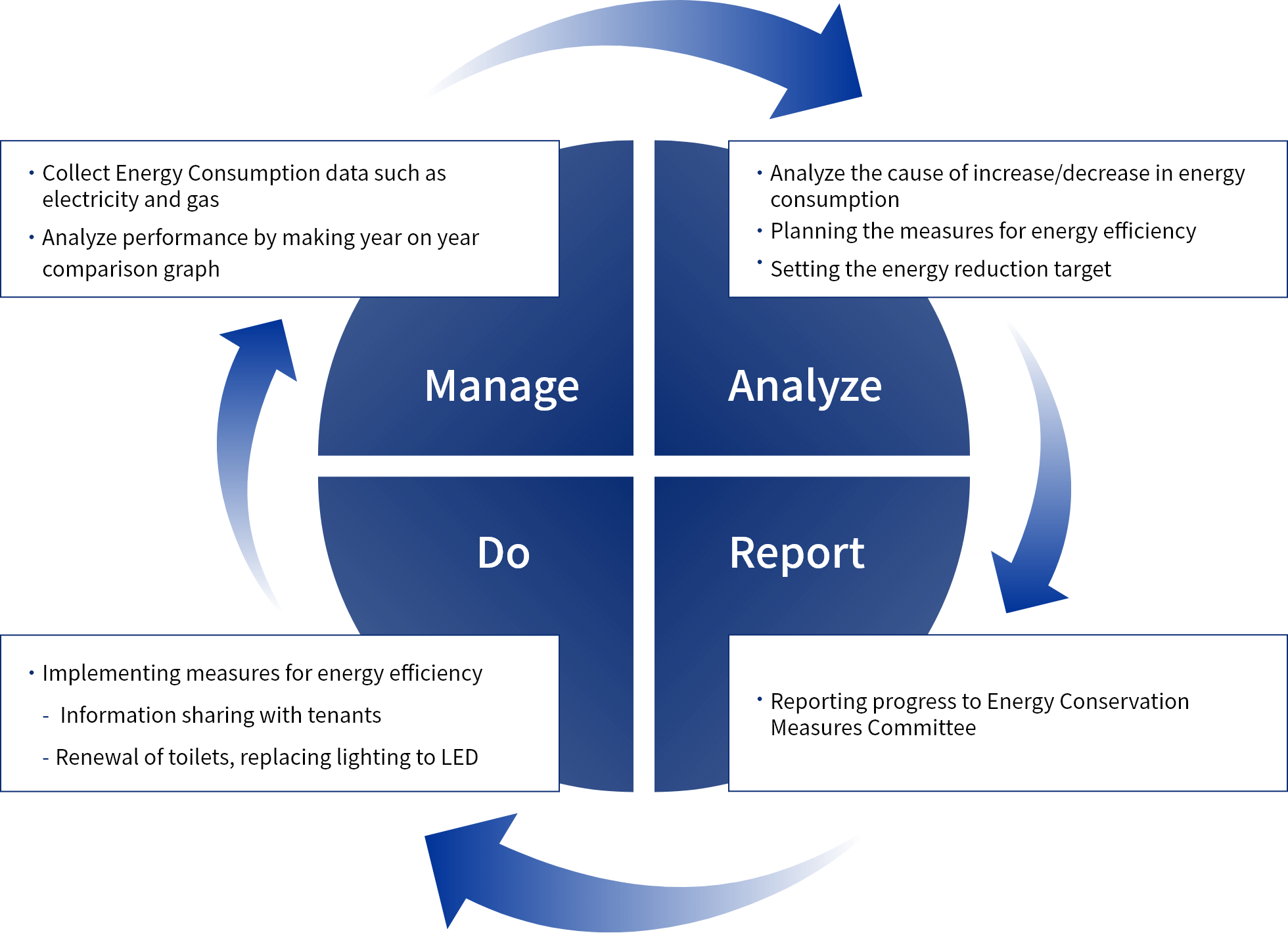 Process to Promote Sustainability／PDCA Cycle